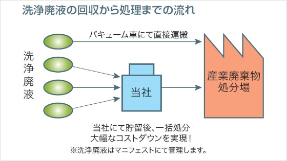 洗浄廃液の回収から処理までの流れ