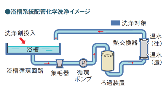 浴槽系統配管化学洗浄イメージ