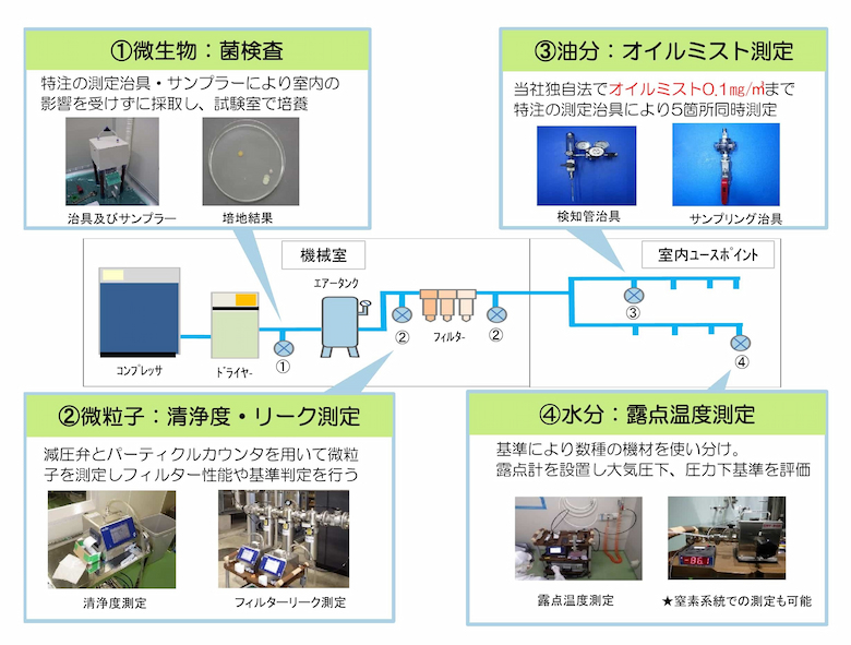 圧縮空気設備の測定項目