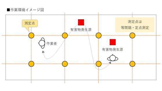 化学物質測定