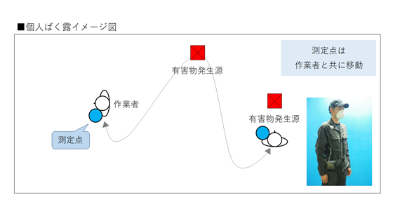 個人ばく露測定